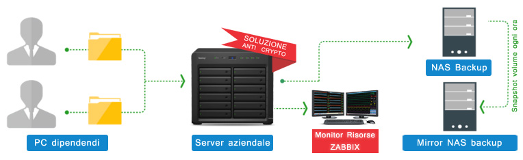 snapshot mirror NAS zabbix